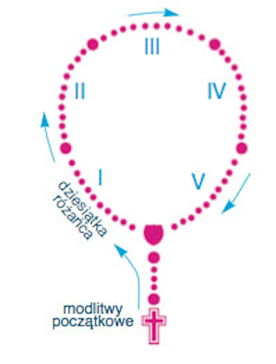 Różaniec - instrukcja krok po kroku